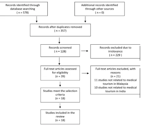 Figure 1: PRISMA flow chart of the reviewing process