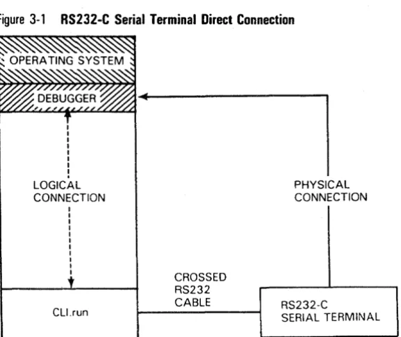 Figure 3-1 RS232-C Serial Terminal Direct Connection 