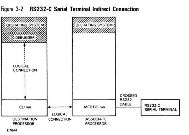 Figure 3-2 RS232-C Serial Terminal Indirect Connection 