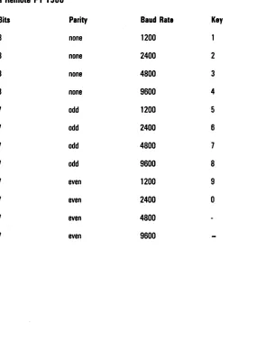 Table 2-1 Communications Characteristics Combinations for Booting Up a Remote PT 1500 