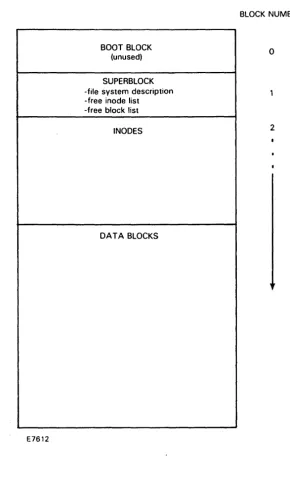 Figure 5-1 Internal Structure of a File System. 