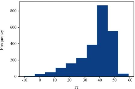Figure 1. The average wind speed in one day has maximum frequency around 2 and lower frequency as the speed gets lower or higher than 2