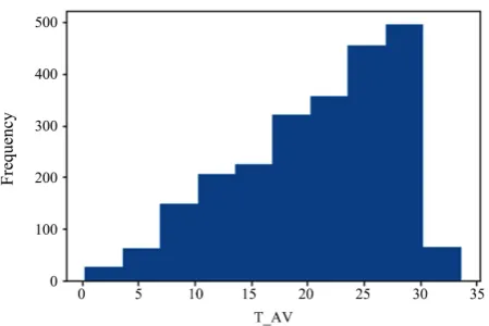 Figure 4. The average temperature in one day has frequencies steadily increasing from 0 to 30 degrees, and suddenly fell down between 30 and 35