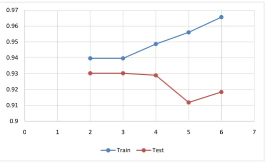 Figure 5. Logistic Regression accuracy scores with different numbers of Principle Components