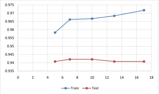 Figure 8. Random Forest accuracy scores with different max_features. 