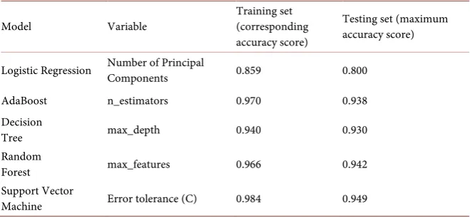 Figure 9. Support Vector Machine accuracy scores with different error tolerance (C). 