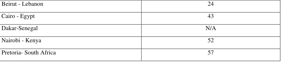Table 4 shows the length of time took for some Canadian visa offices to process some application cases in Africa 