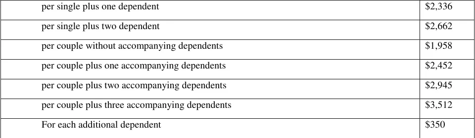 Table 8 shows the allowance of the basic household needs. Also this amount has to be there in any form before the 
