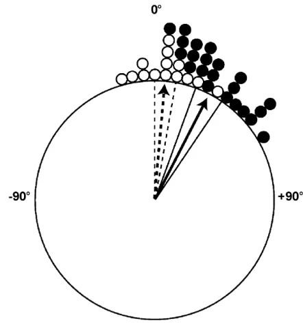 Figure 1. Circular Distributions of Directional