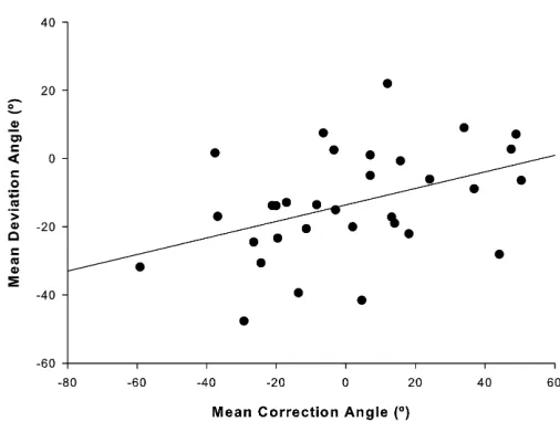 Figure 3. Regression of Moth Deviation Angles and Correction AnglesPositive angles are clockwise (i.e., toward the west of south), whereashave occurred because of wind alone