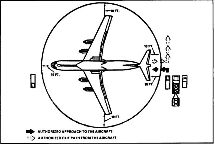 Figure 1-2. Circle of Safety. 