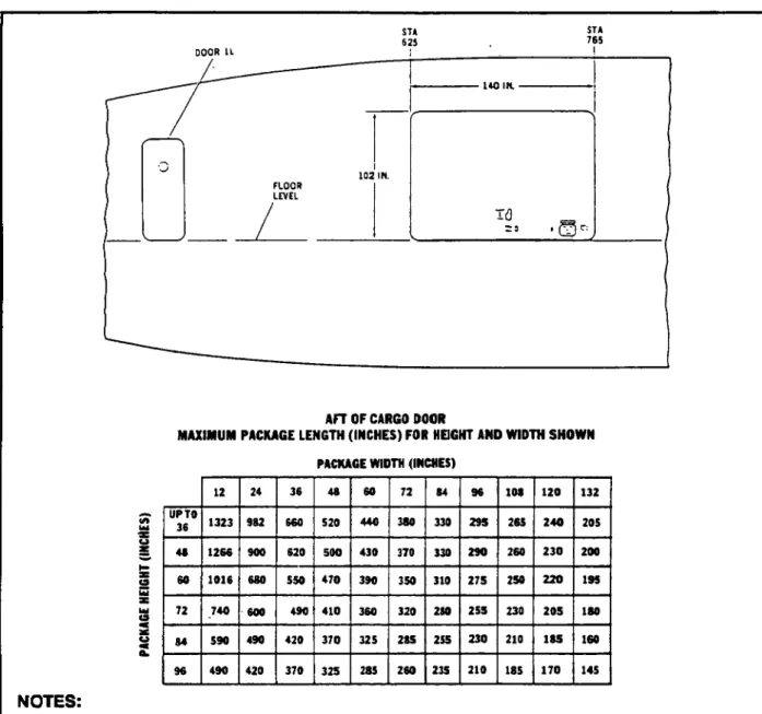 Figure 2-25. KC-10 Package Size Chart-Cargo Loaded Aft of Cargo Door. 