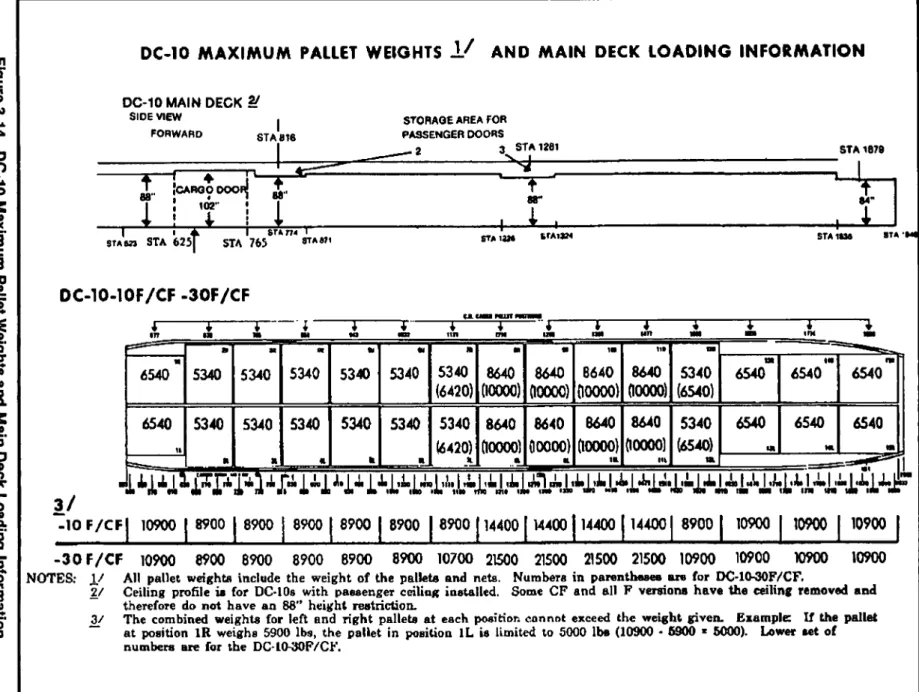 Figure  3-14. DC-10  Maximum  Pallet  Weights  and  Main  Deck  Loading  Information.