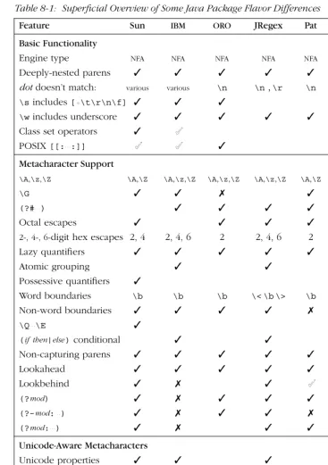 Table 8-1: Super ﬁcial Overview of Some Java Package Flavor Differ ences