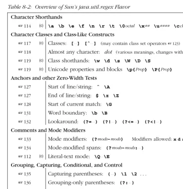 Table 8-2: Overview of Sun’s java.util.regex Flavor