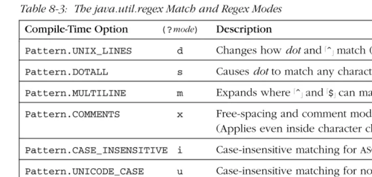 Table 8-3: The java.util.regex Match and Regex Modes