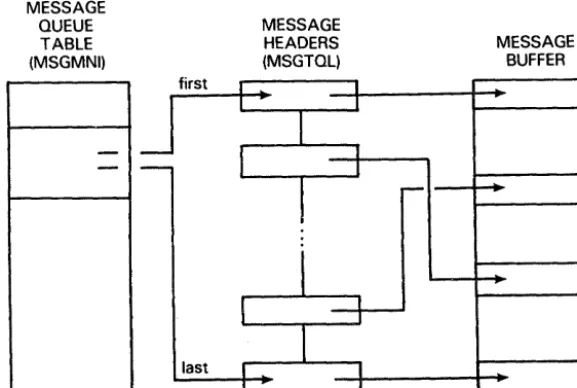 Figure 3-2 MESSAGE QUEUE 