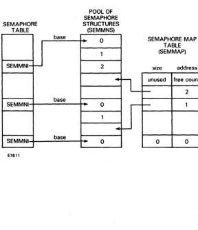 Figure 3-3 IPC Semaphore Implementation POOL OF SEMAPHORE 