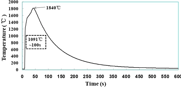 Figure 2. Temperature history of sample M-2 at CS under 0.7 MPa Nthermal couples were set at the center of the sample