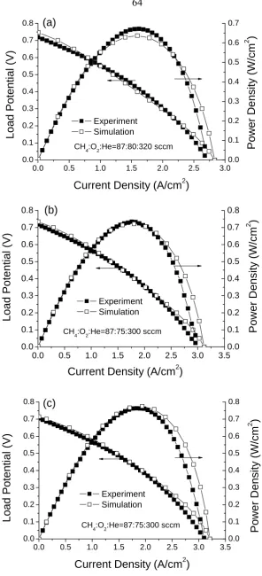 Figure 3-2. Simulated vs. experimental polarization curves for CH4650°C, T, O2 and He flow rates indicated