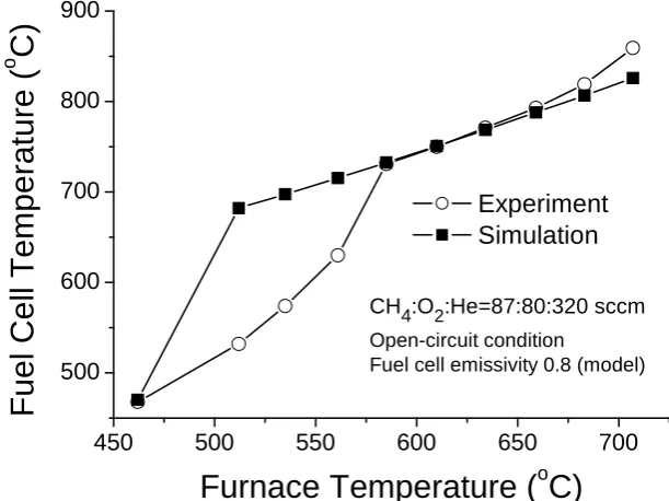 Figure 3-3. Simulated and measured cell temperatures for the operational conditions indicated 