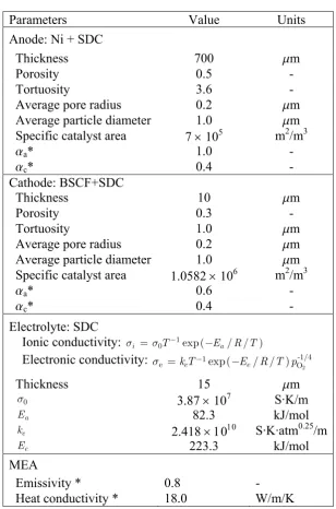 Table 3-1. Parameters for a Ni-SDC|SDC|BSCF-SDC MEA obtained through 