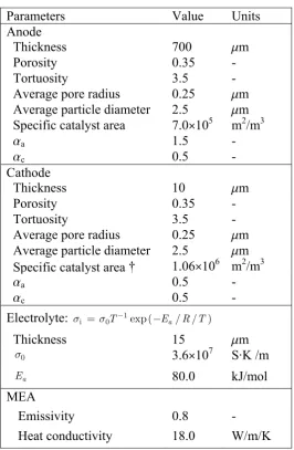 Table 3-2. Parameters for an SCFC MEA Structure with YSZ electrolyte 