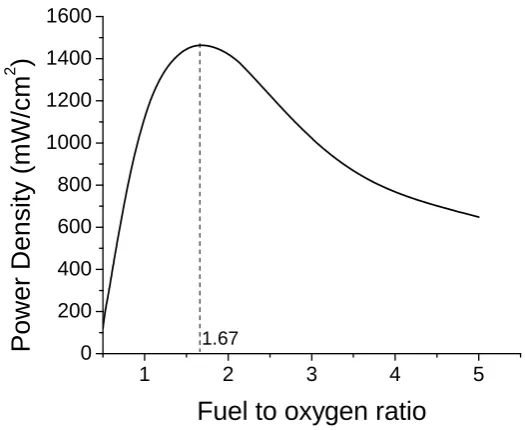 Figure 3-4. Simulated power density versus fuel-to-oxygen ratio at 750oC and load potential of 0.5 V; YSZ electrolyte 