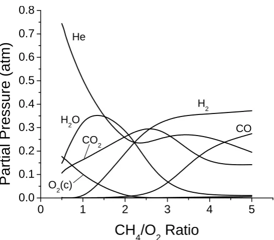 Figure 3-5. Partial pressure of gas species at the anode-electrolyte interface (plus O2electrolyte interface) at the middle (along  at cathode- x direction) of the fuel cell; T=750oC; Eload = 0.5 V 