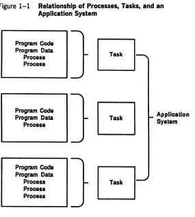 Figure 1-1 Relationship of Processes, Tasks, and an Application System 