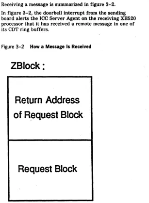 Figure 3-2 How a Message Is Received 