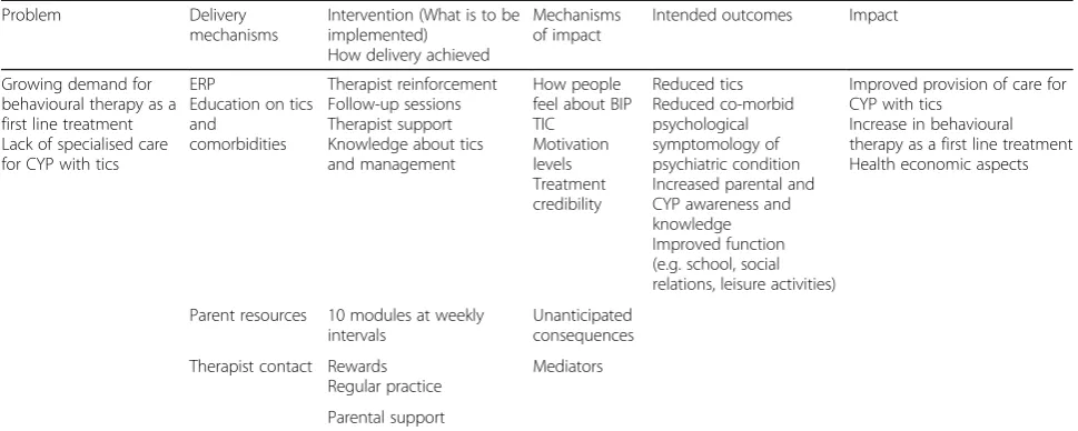 Table 1 Logic model for the BIP TIC intervention