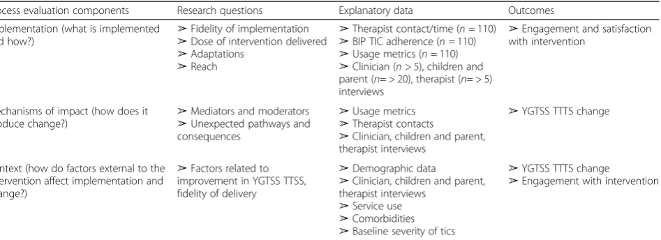 Table 2 Process evaluation components, areas of research, explanatory data and outcomes
