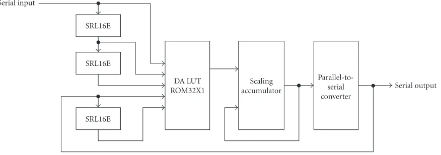 Figure 4: Implementation of an IIR biquadratic section on an Xilinx Virtex FPGA.
