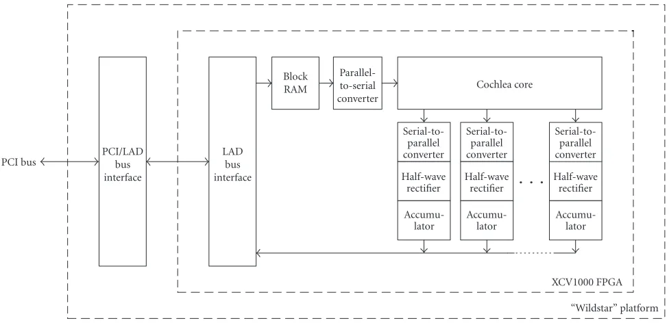 Figure 8: System architecture of the cochleagram display.