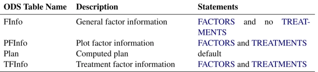 Table 67.2 ODS Tables Produced by PROC PLAN