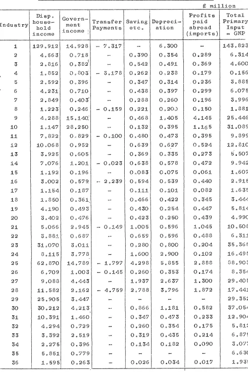 TABLE I :Input-Output 1960 - Adaptation