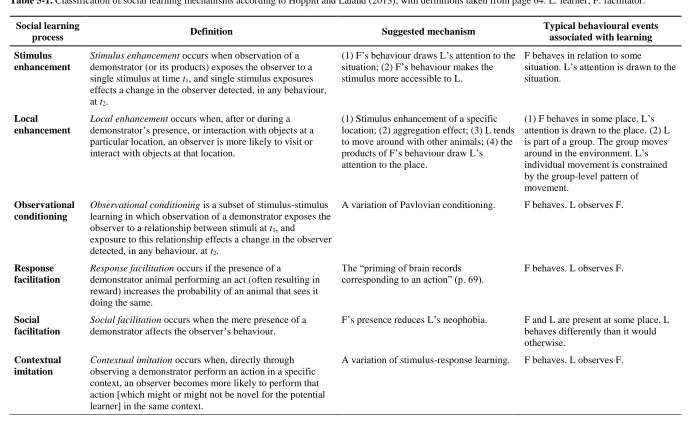 Table 5-1. Classification of social learning mechanisms according to Hoppitt and Laland (2013), with definitions taken from page 64