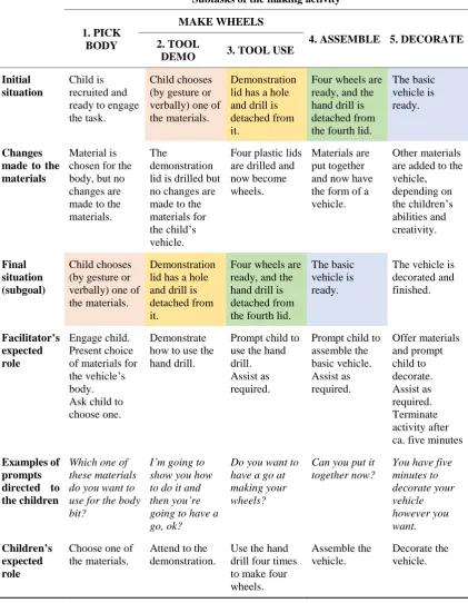 Table 6-2. The script of the making activity. Note that the final situation of one subtask becomes the initial situation of the next (shown with the same colours)