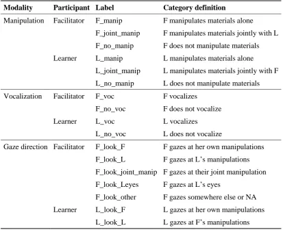 Table 6-3. Behavioural categories used in the study. F: facilitator; L: learner. 