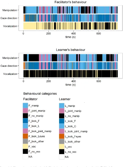 Figure 6-4. Time series coded for dyad 7. The behavioural categories are described in Table 6-3