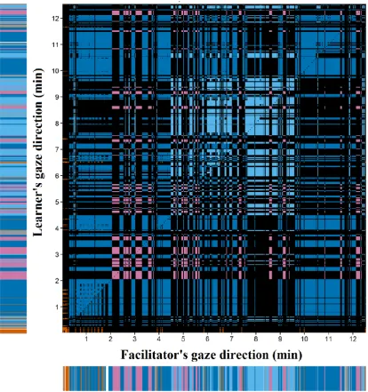 Figure 6-5. Cross recurrence plot (CRP) computed for the gaze direction data from dyad 7