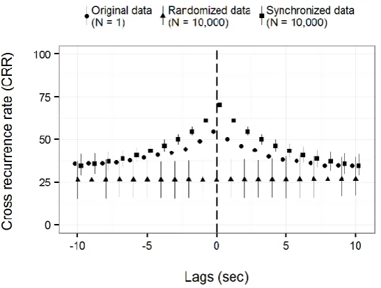 Figure 6-6. Diagonal-wise cross recurrence profile computed for dyad 7, showing the original data (filled circles) as well as two sets of 10,000 simulated data corresponding to the randomized (triangles) and perfectly synchronized (squares) baselines