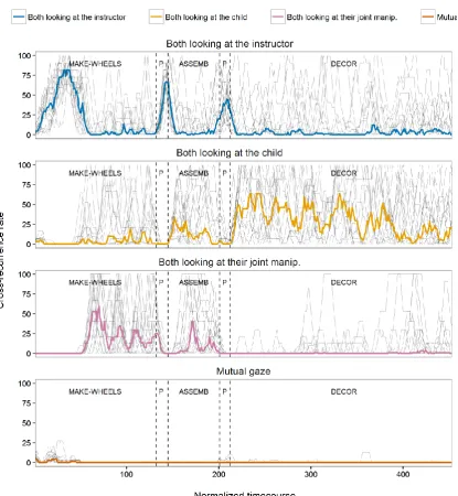 Figure 6-10. Temporal evolution of the targets of coupled attention as the task unfolded