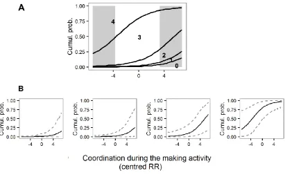 Figure 6-14. Estimated cutpoints indicating the cumulative probability to identify 0, 1, 2, 3, or 4 steps in the explicit knowledge test after the activity (Test-2) as a function of coordination during the whole activity (RR)