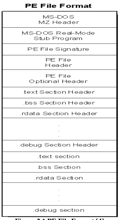 Figure 2.1 PE File Format [4] 