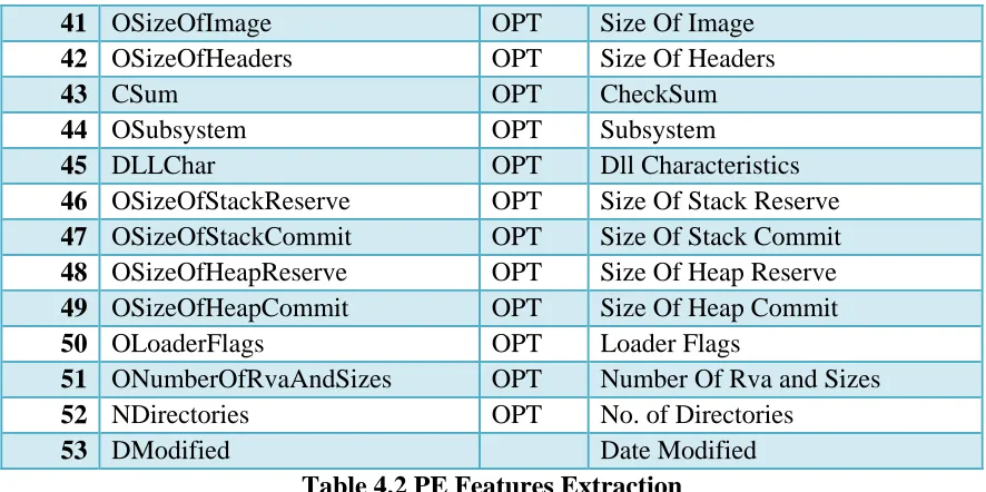 Table 4.2 PE Features Extraction 