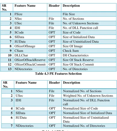 Table 4.3 PE Features Selection 