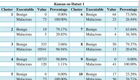 Table 5.2 Experiment 2 Clusters 
