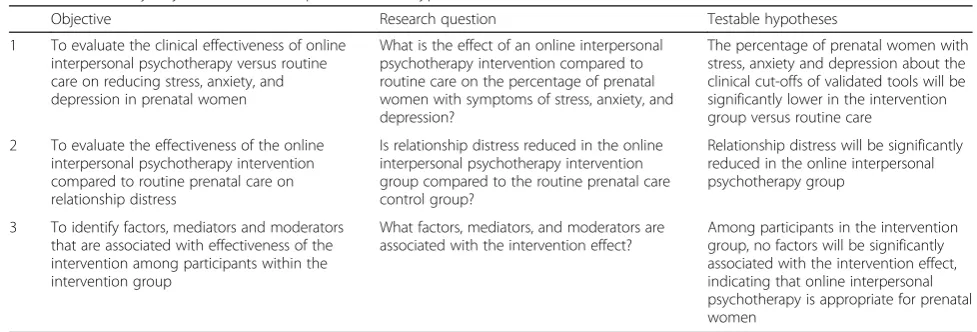 Table 2 Secondary objectives, research questions, and hypotheses